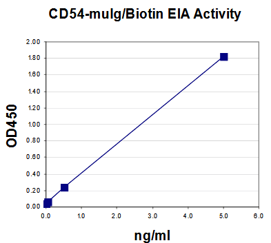 Human ICAM-1 / CD54 Protein (Recombinant)