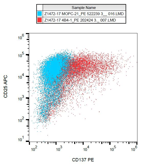 TNFRSF9 / 4-1BB / CD137 Antibody (clone 4B4-1, PE)
