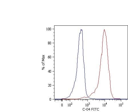 KRT18 / CK18 / Cytokeratin 18 Antibody (clone C-04, FITC)