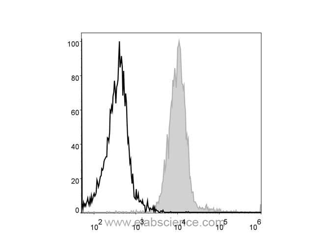 ADGRE1 / EMR1 Antibody (clone CI:A3-1, APC)