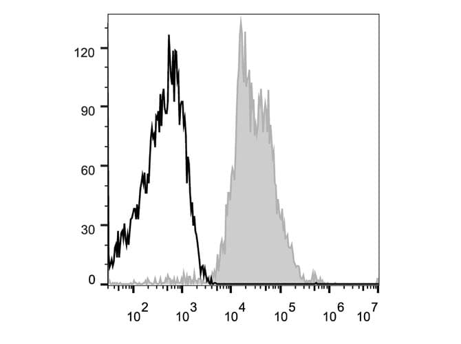 ITGB1 / Integrin Beta 1 / CD29 Antibody (clone TS2/16.2.1, APC)