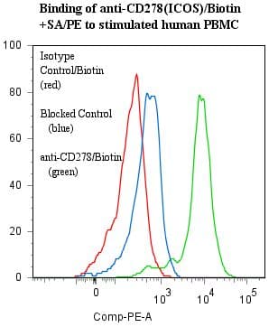 ICOS / CD278 Antibody (clone ANC6C6-A3, Biotin)