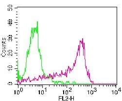 CD14 Antibody (clone RPA-M1)