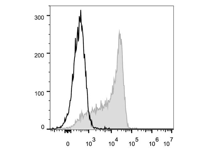 Monoclonal Rat anti-Mouse SELL / L-Selectin / CD62L Antibody (clone Mel14, FITC)