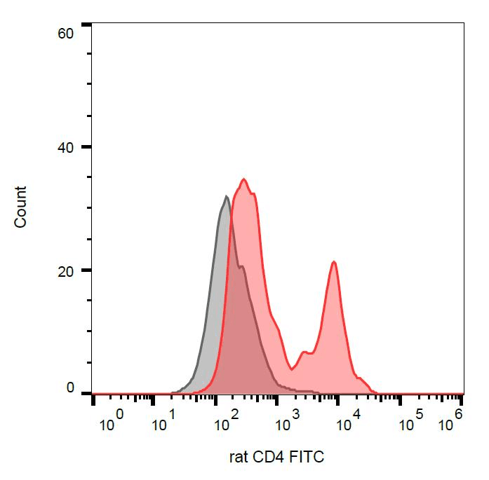 CD4 Antibody (clone OX-35, FITC)