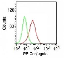 PLAP / Alkaline Phosphatase Antibody (clone KSUP-1, Azide-free, BSA-free, PE)
