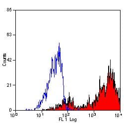 CD68 Antibody (clone FA-11)