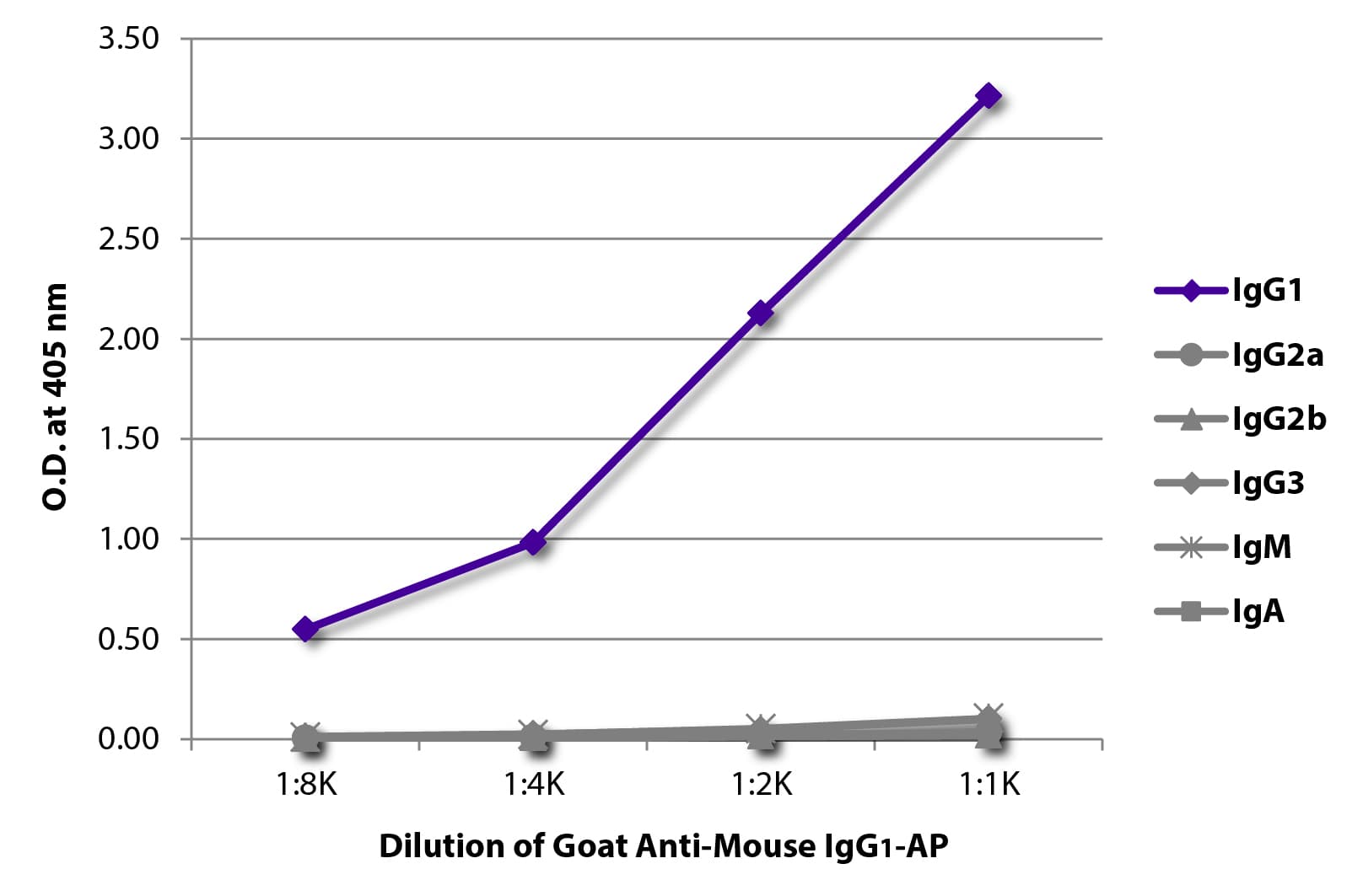 Goat Anti-Mouse IgG1 Secondary Antibody (AP)