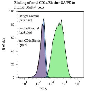 CD1C Antibody (clone M241, Biotin)