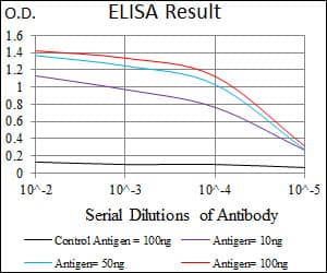 Monoclonal Mouse anti-Human CHGA / Chromogranin A Antibody (clone 1A6B6, aa87-252, IF, WB)