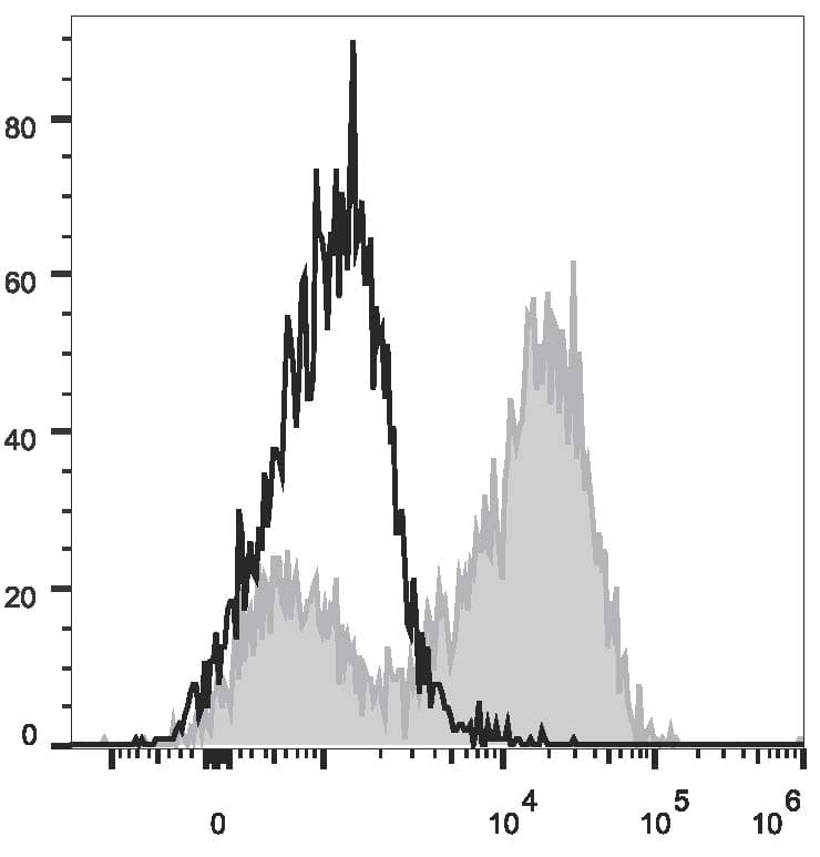 Monoclonal Rat anti-Mouse CD14 Antibody (clone Sa14-2, PE)