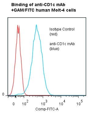 Monoclonal Mouse anti-Human CD1C Antibody (clone M241)