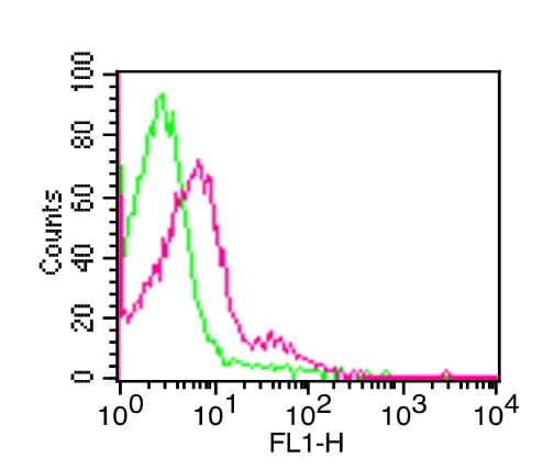 TLR4 Antibody (clone MTS510)