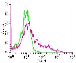 IL2RA / CD25 Antibody (clone 7G7B6, APC)