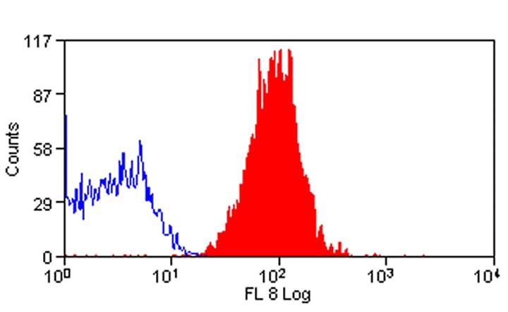 Monoclonal Mouse anti-Human ADGRE5 / CD97 Antibody (clone MEM-180, APC)