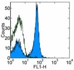 CD40 Antibody (clone HM40-3, FITC)