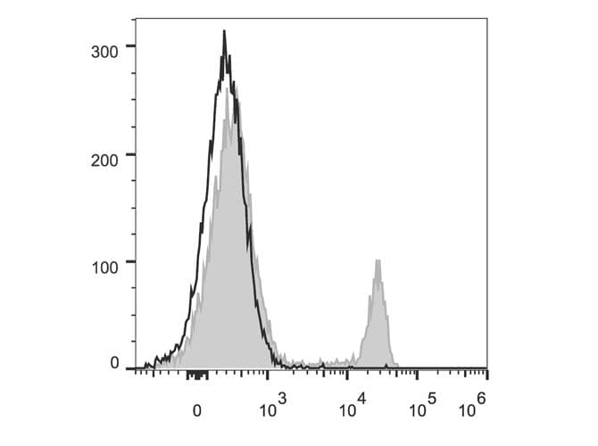 CD8A / CD8 Alpha Antibody (clone 53.6.7, Cy5.5, PerCP)