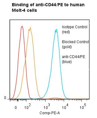 CD44 Antibody (clone BU75, RPE)