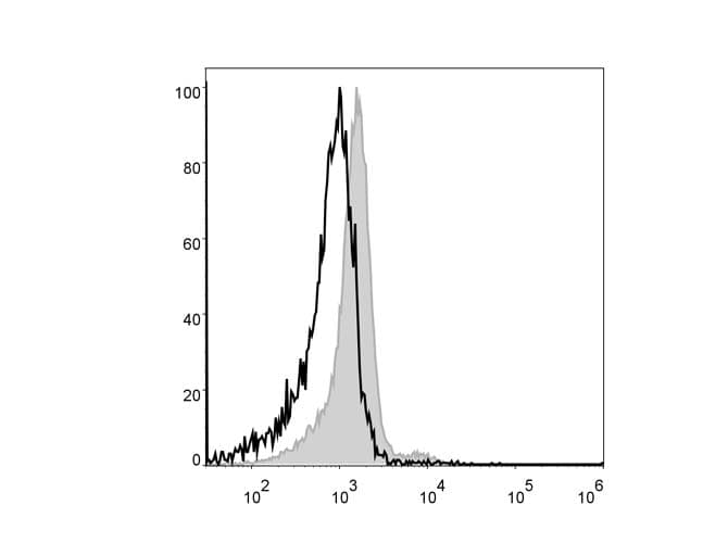 Monoclonal Rat anti-Mouse ITGA2 / CD49b Antibody (clone DX5, PerCP)