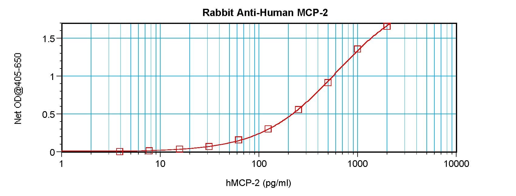 CCL8 / MCP2 Antibody