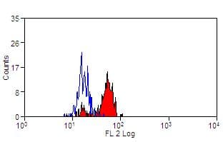 ADGRE1 / EMR1 Antibody (clone A10, RPE)