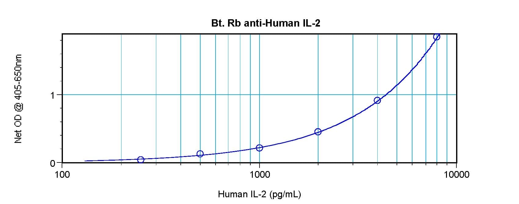 IL2 Antibody (Biotin)