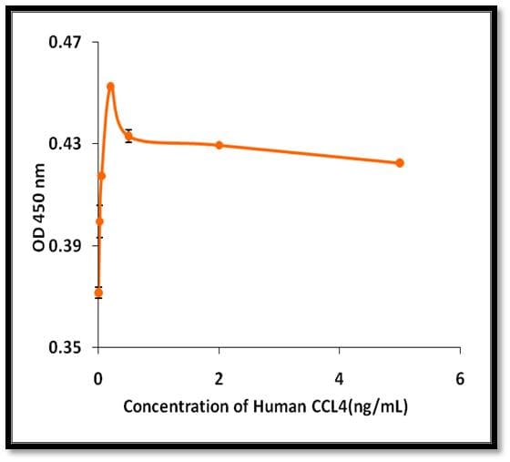 Human CCL4 / MIP-1 Beta Protein (Recombinant)