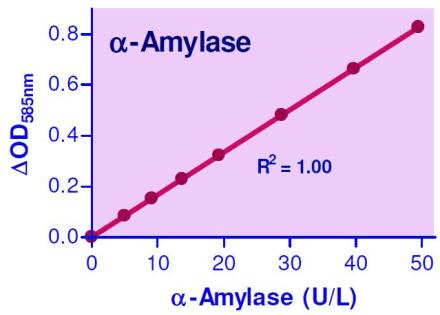 Alpha-Amylase Assay Kit (Colorimetric)