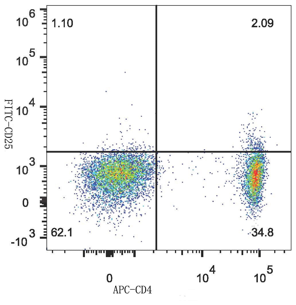 IL2RA / CD25 Antibody (clone BC96, FITC)