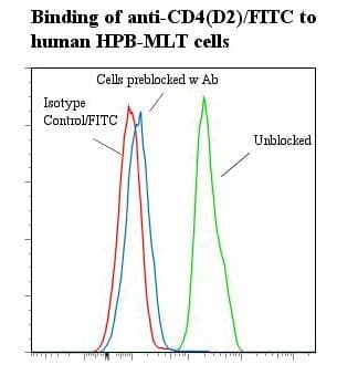 CD4 Antibody (clone M-T441, FITC)