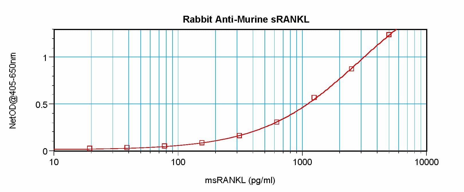 TNFSF11 / RANKL / TRANCE Antibody (Biotin)