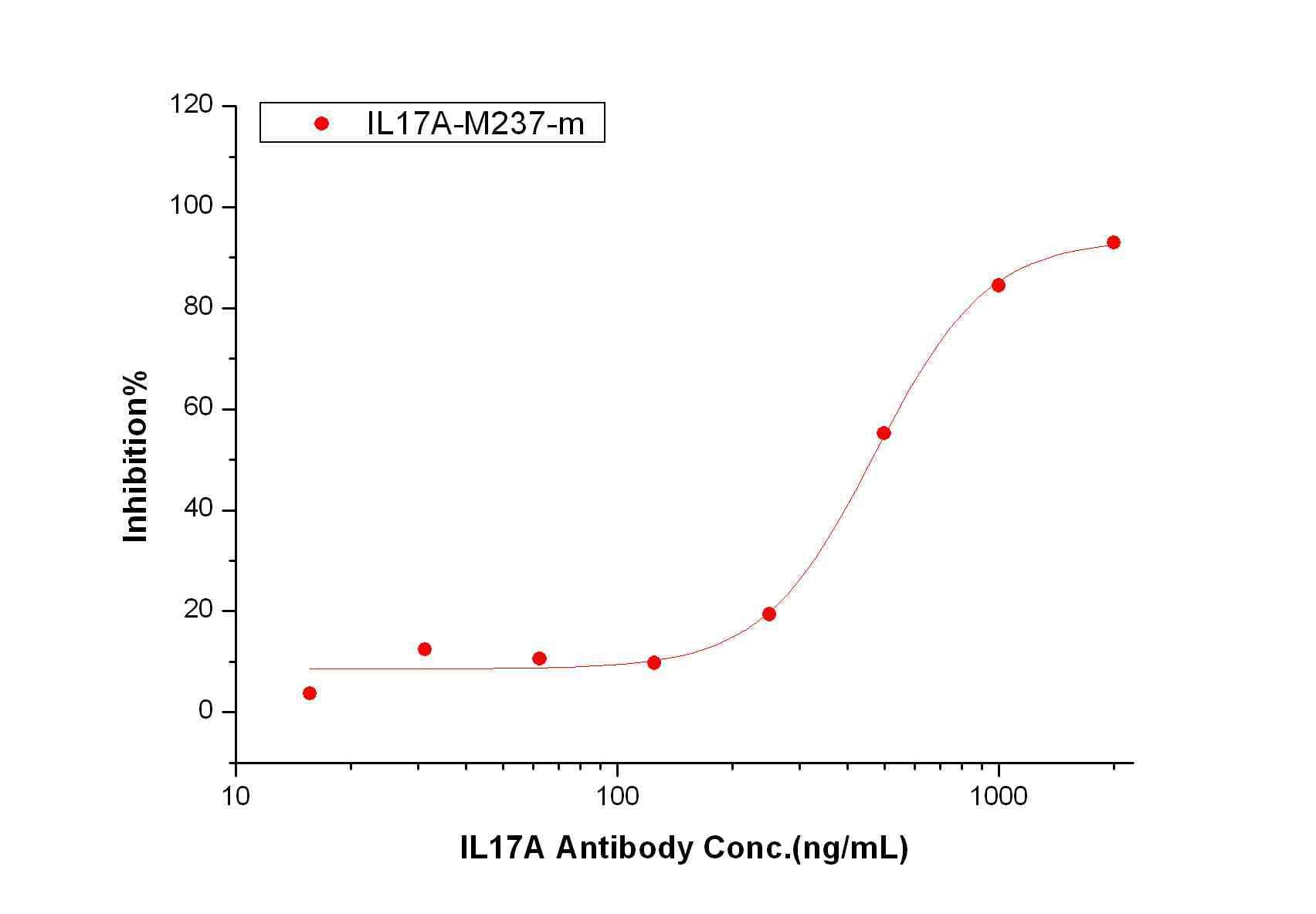 IL17A Antibody (clone M237, Preservative Free)