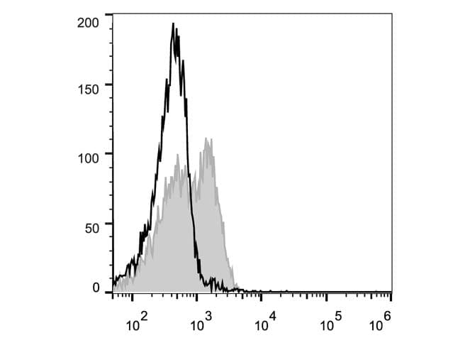 Monoclonal Rat anti-Mouse IL7R / CD127 Antibody (clone A7R34, PE)