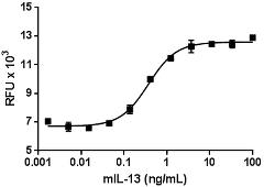 Mouse IL13 Protein (Recombinant)
