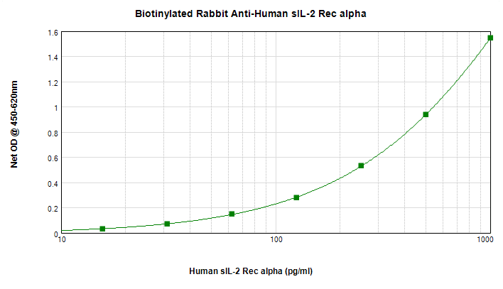 Polyclonal Rabbit anti-Human IL2RA / CD25 Antibody (Biotin, WB)