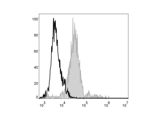 ADGRE1 / EMR1 Antibody (clone CI:A3-1, AF488)