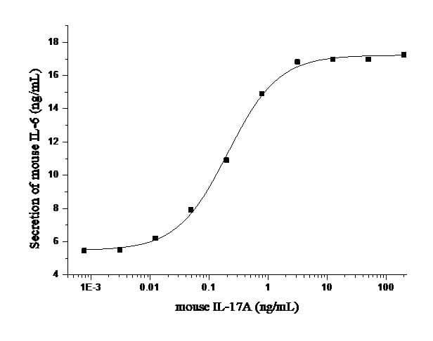Mouse IL17 Protein (Recombinant)