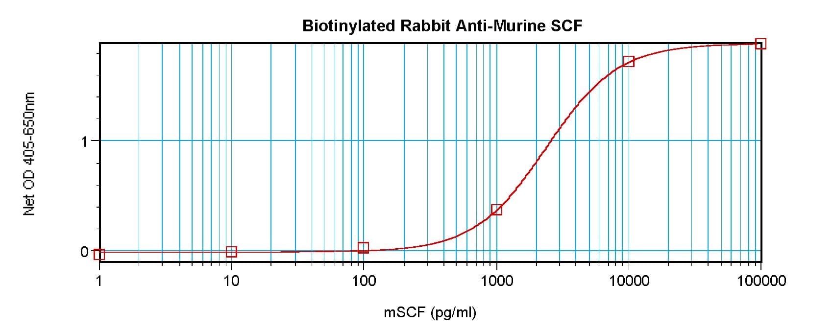 Polyclonal Rabbit anti-Mouse KITLG / SCF Antibody (Biotin, WB)