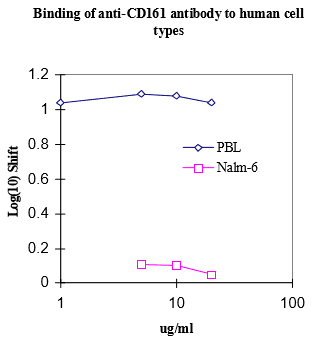 KLRB1 / CD161 Antibody (clone B199.2, Preservative Free)