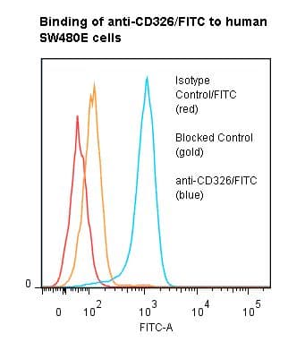 Monoclonal Mouse anti-Human EPCAM Antibody (clone ANC8D4, FITC)