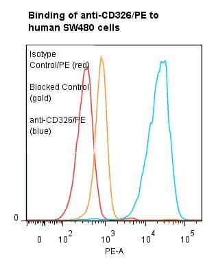 EPCAM Antibody (clone ANC8D4, RPE)