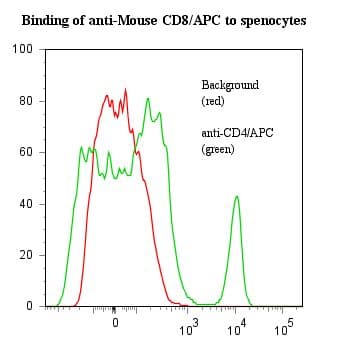 CD8A / CD8 Alpha Antibody (clone 53-6.72, APC)