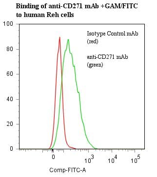 Monoclonal Mouse anti-Human NGFR / CD271 / TNR16 Antibody (clone ANC271/3D7)
