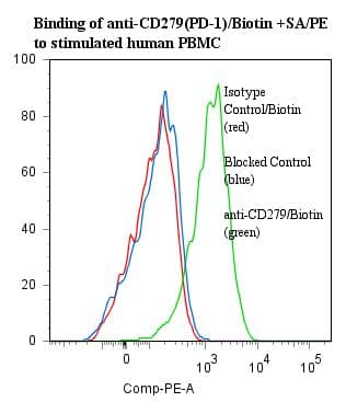 PDCD1 / CD279 / PD-1 Antibody (clone ANC4H6, Biotin)