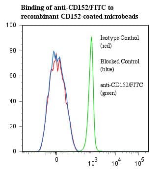 Monoclonal Mouse anti-Human CTLA4 / CD152 Antibody (clone ANC152.2/8H5, FITC)