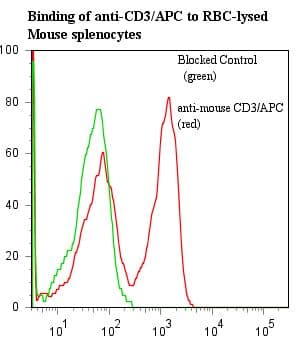 Monoclonal Hamster anti-Mouse CD3E Antibody (clone 145-2C11, APC, WB)