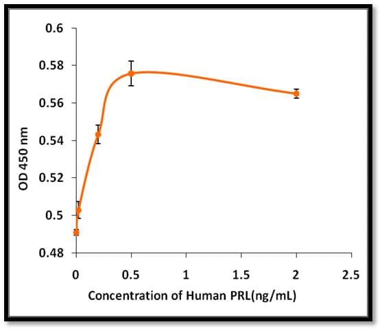 Human PRL / Prolactin Protein (Recombinant)