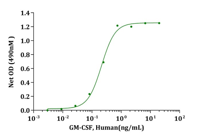 Human CSF2 / GM-CSF Protein (Recombinant)