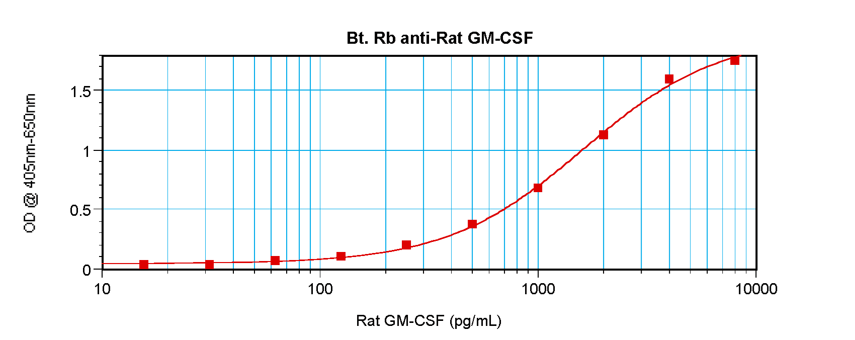 Polyclonal Rabbit anti-Rat CSF2 / GM-CSF Antibody (Biotin, WB)