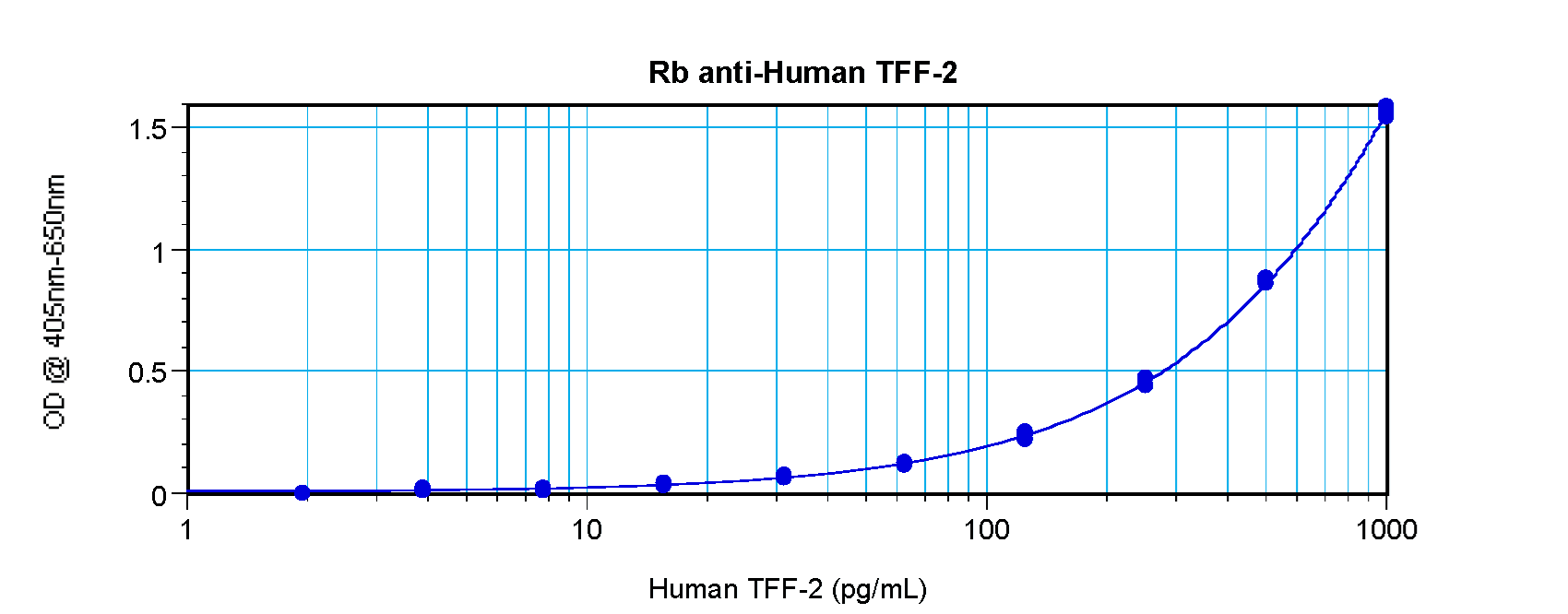Polyclonal Rabbit anti-Human TFF2 / SP Antibody (WB)